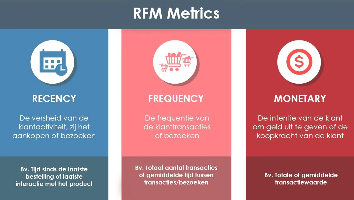 Het E-mailsegmentatie Model — The Data Actors
