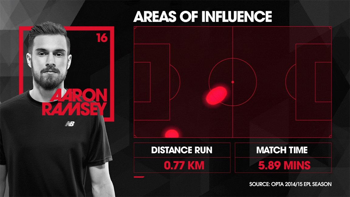 NBFootball_Aaron-Ramsey_First-to-the-Last-Whistle_01_1152x648.gif