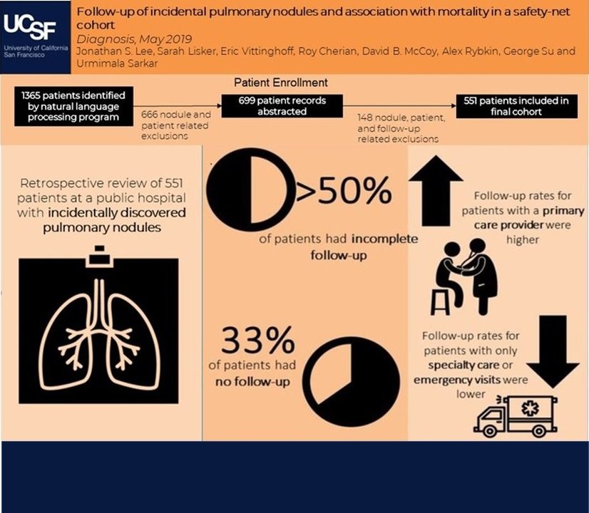  Visual abstract for  follow-up of incidental pulmonary nodules and association with mortality in a safety-net cohort . 
