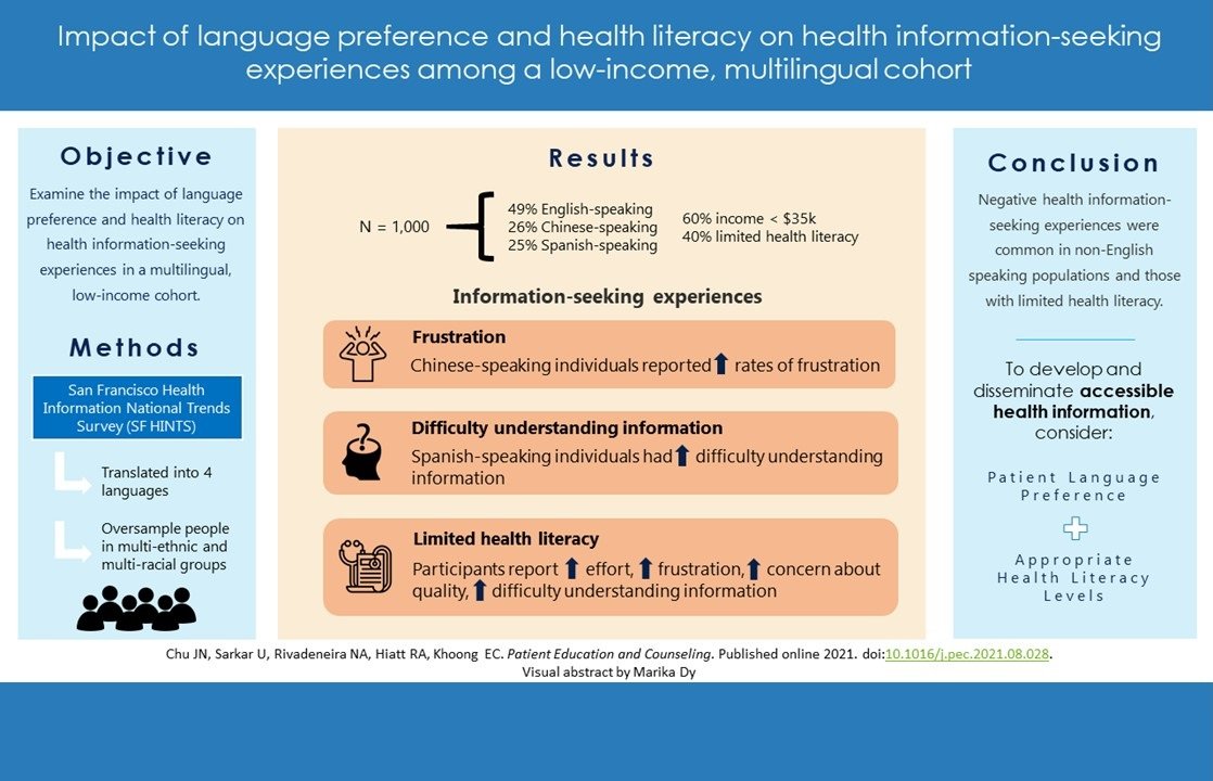  Visual abstract for  Impact of language preference and health literacy on health information-seeking experiences among a low-income, multilingual cohort.  