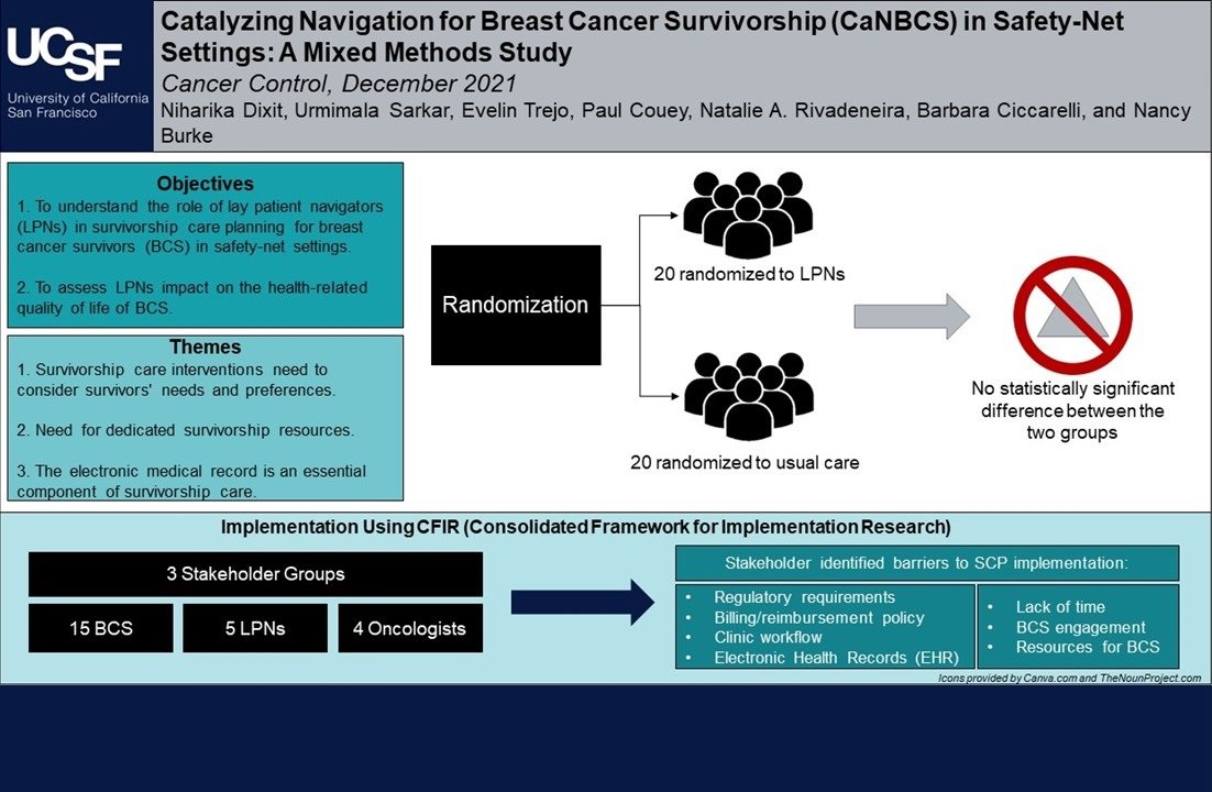  Visual abstract for   Catalyzing Navigation for Breast Cancer Survivorship (CaNBCS) in Safety-Net Settings: A Mixed Methods Study   .  