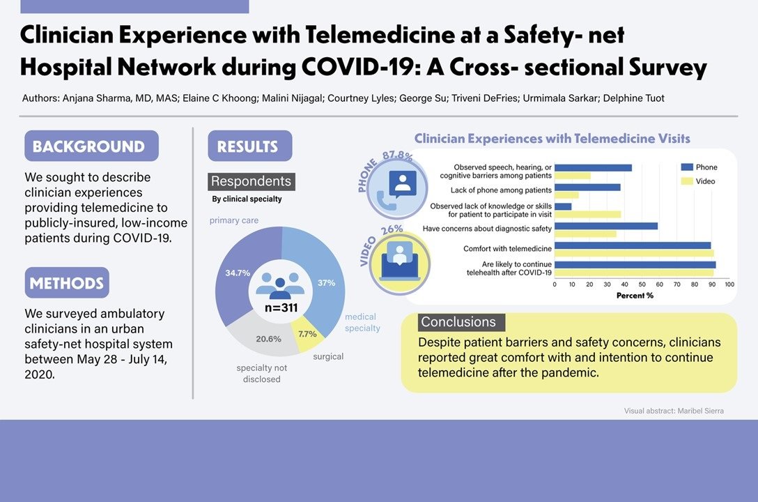  Visual abstract for  Clinician Experience with Telemedicine at a Safety-net Hospital Network during COVID-19: A Cross-sectional Survey . 