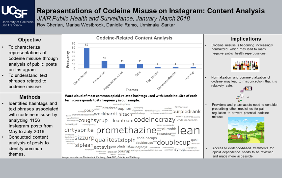  Visual abstract for  Representations of Codeine Misuse on Instagram: Content Analysis.  