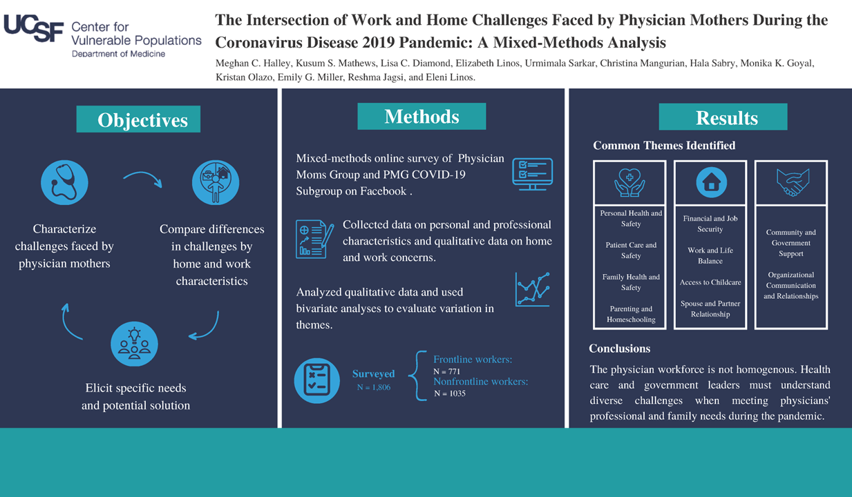  Visual abstract for  The Intersection of Work and Home Challenges Faced by Physician Mothers During the Coronavirus Disease 2019 Pandemic: A Mixed-Methods Analysis  