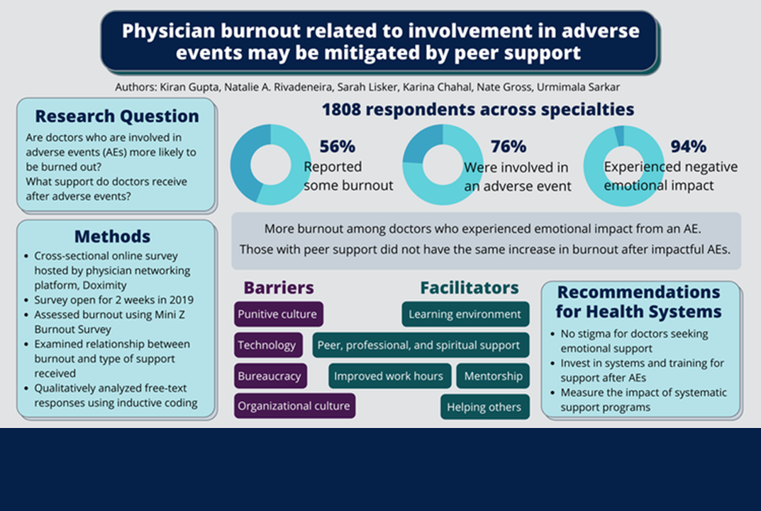 Visual abstract for  Multispecialty Physician Online Survey Reveals That Burnout Related to Adverse Event Involvement May Be Mitigated by Peer Support  