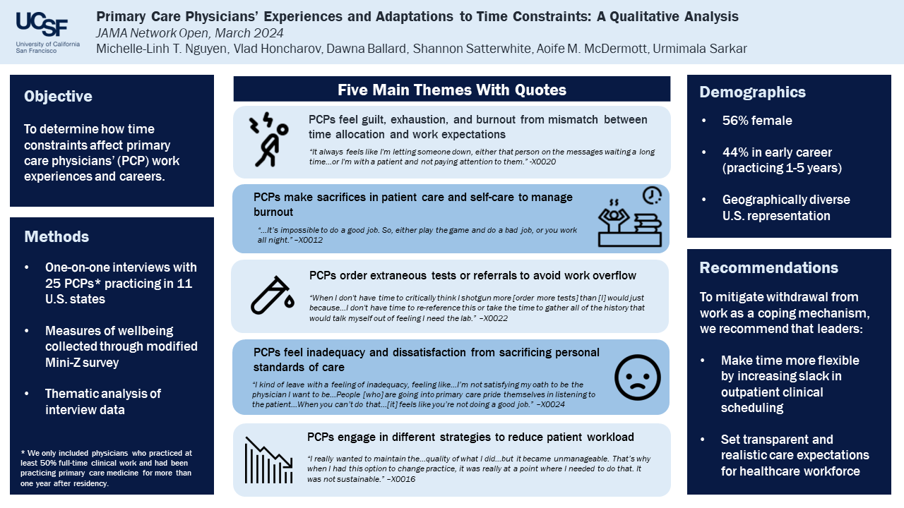 Visual Abstract - Primary Care Physicians Experiences and Adaptations to Time Constraints A Qualitative Analysis_VH.png