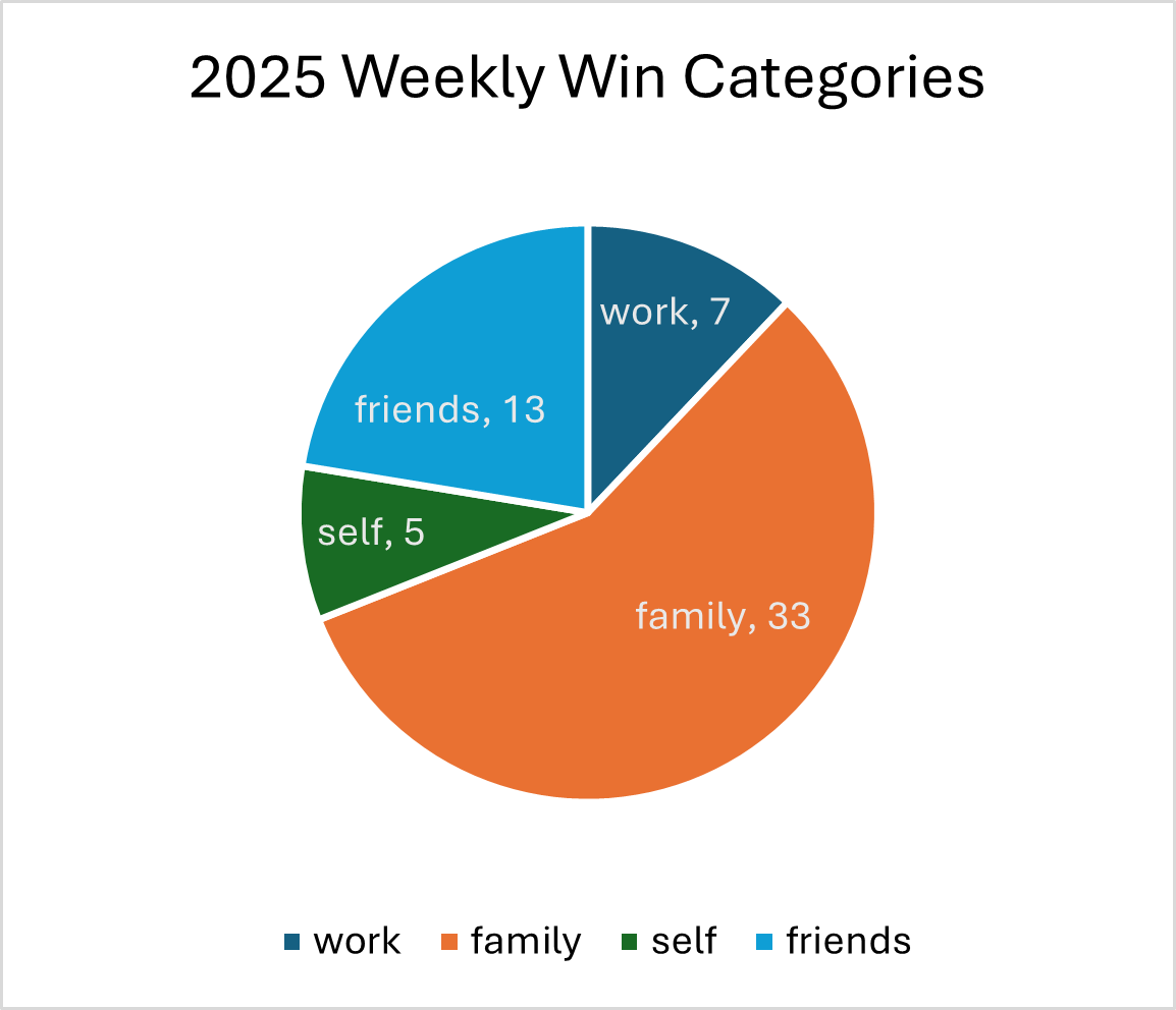 Pie chart depiciting weekly wins in 2025.