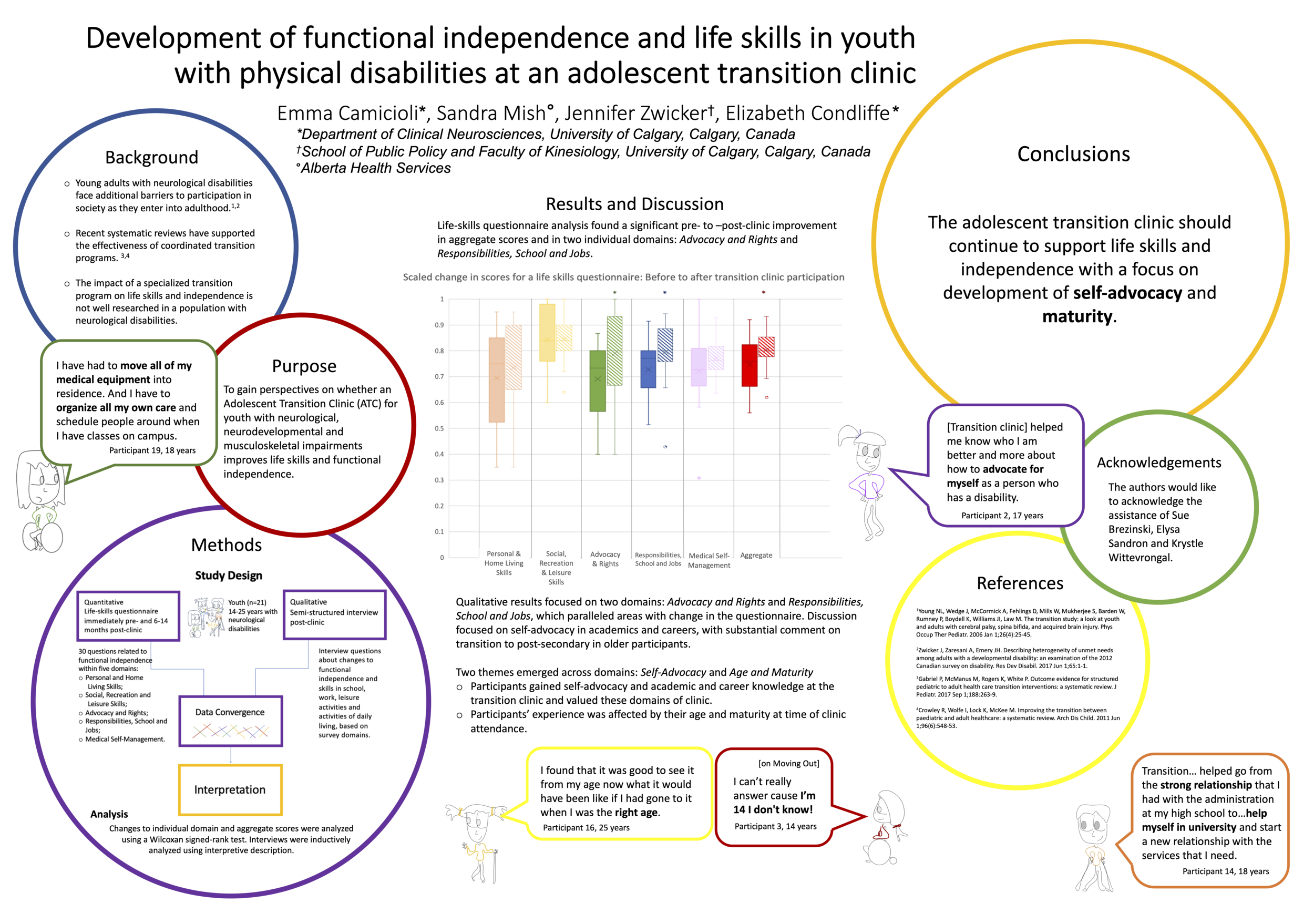 Development Of Functional Independence And Life Skills In Youth With Physical Disabilities At An Adolescent Transition Clinic Children S Healthcare Canada