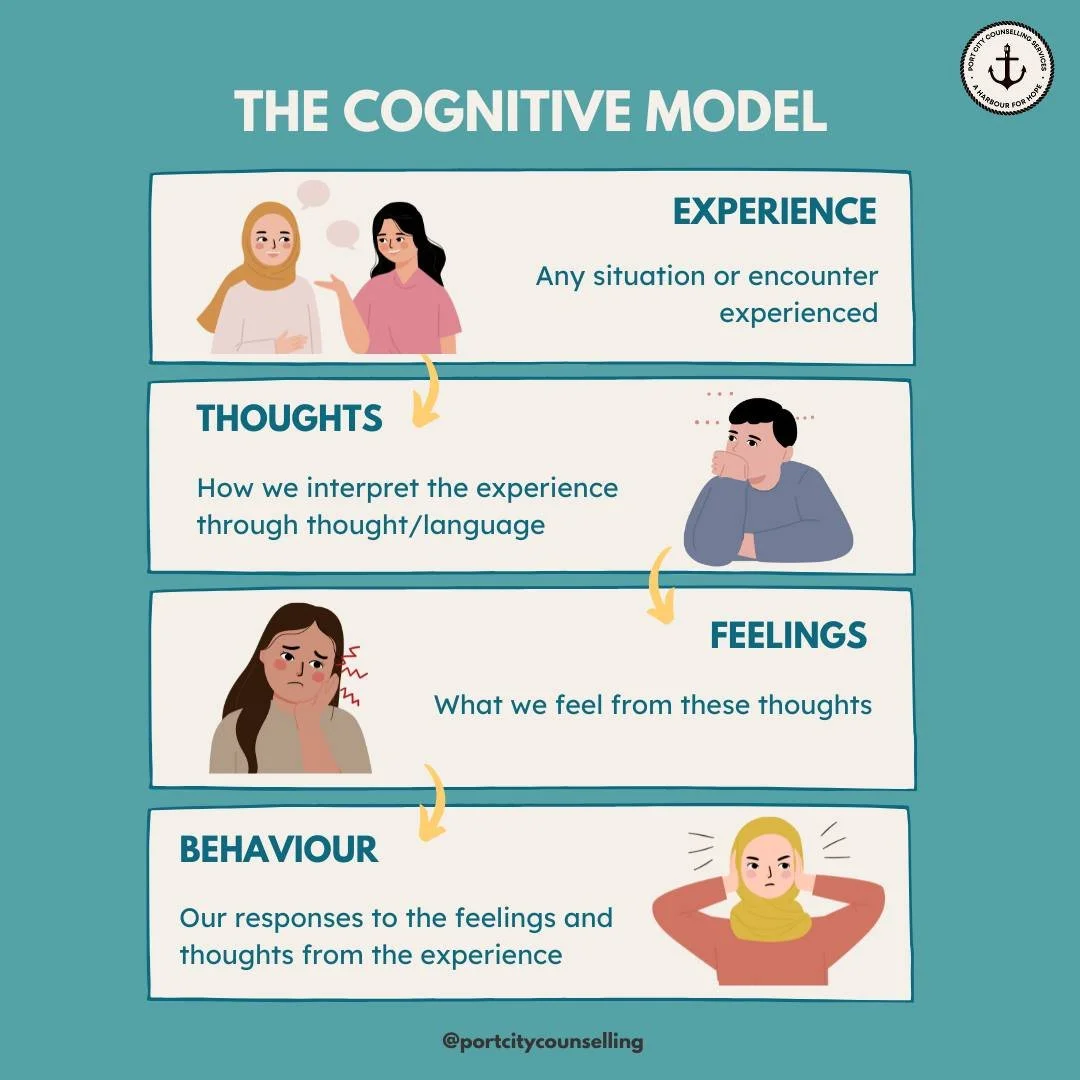 Ever wonder why other people behave in a certain way? The Cognitive Model can help explain it 👇

The way we think influences how we feel, and how we feel impacts what we do. It&rsquo;s like a circle that keeps turning.

🏃&zwj;♀️ Experience &rarr; A