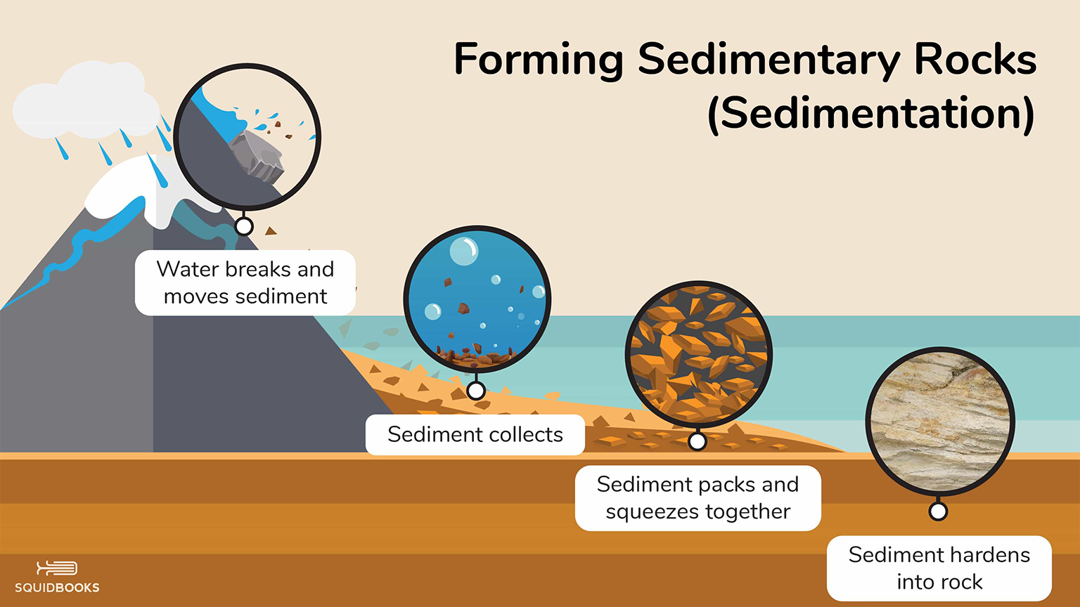 ESS2A.3 - How Sedimentary Rocks are Made.png