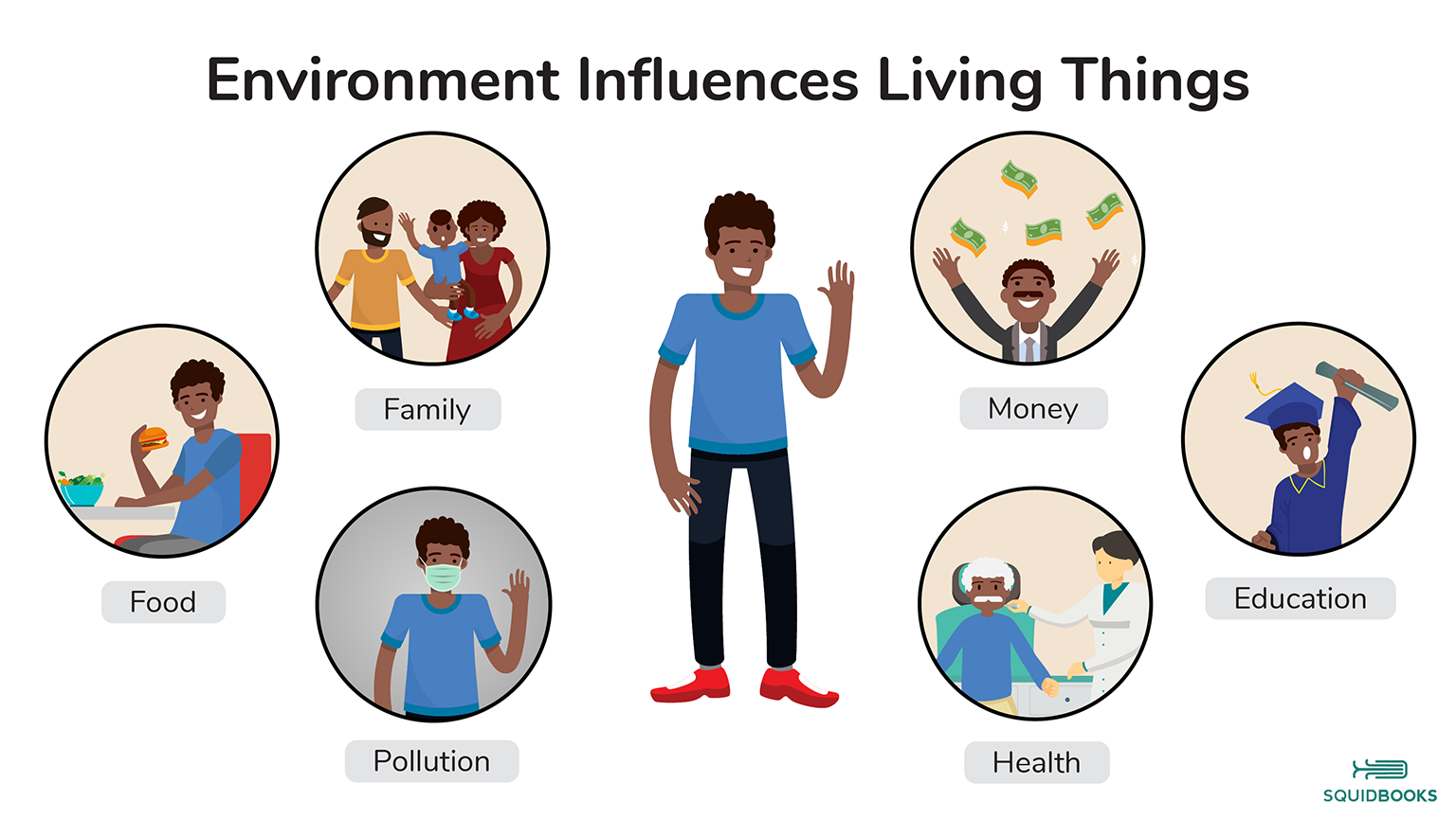 LS1B3 - Environment Influences Development.png