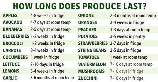 How Long Will Your Produce Really Last? 