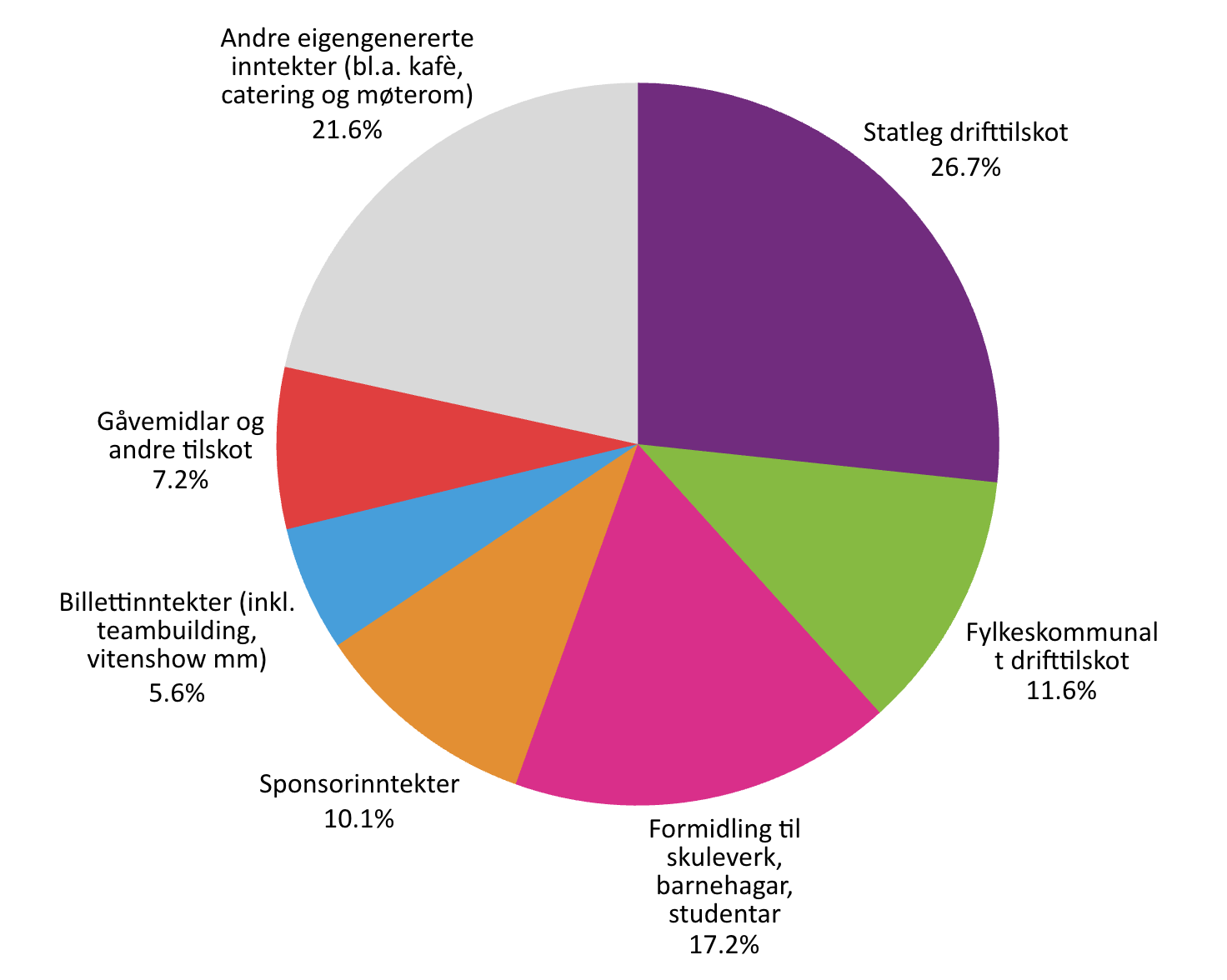 Chart showing percentage distribution of income in 2025
