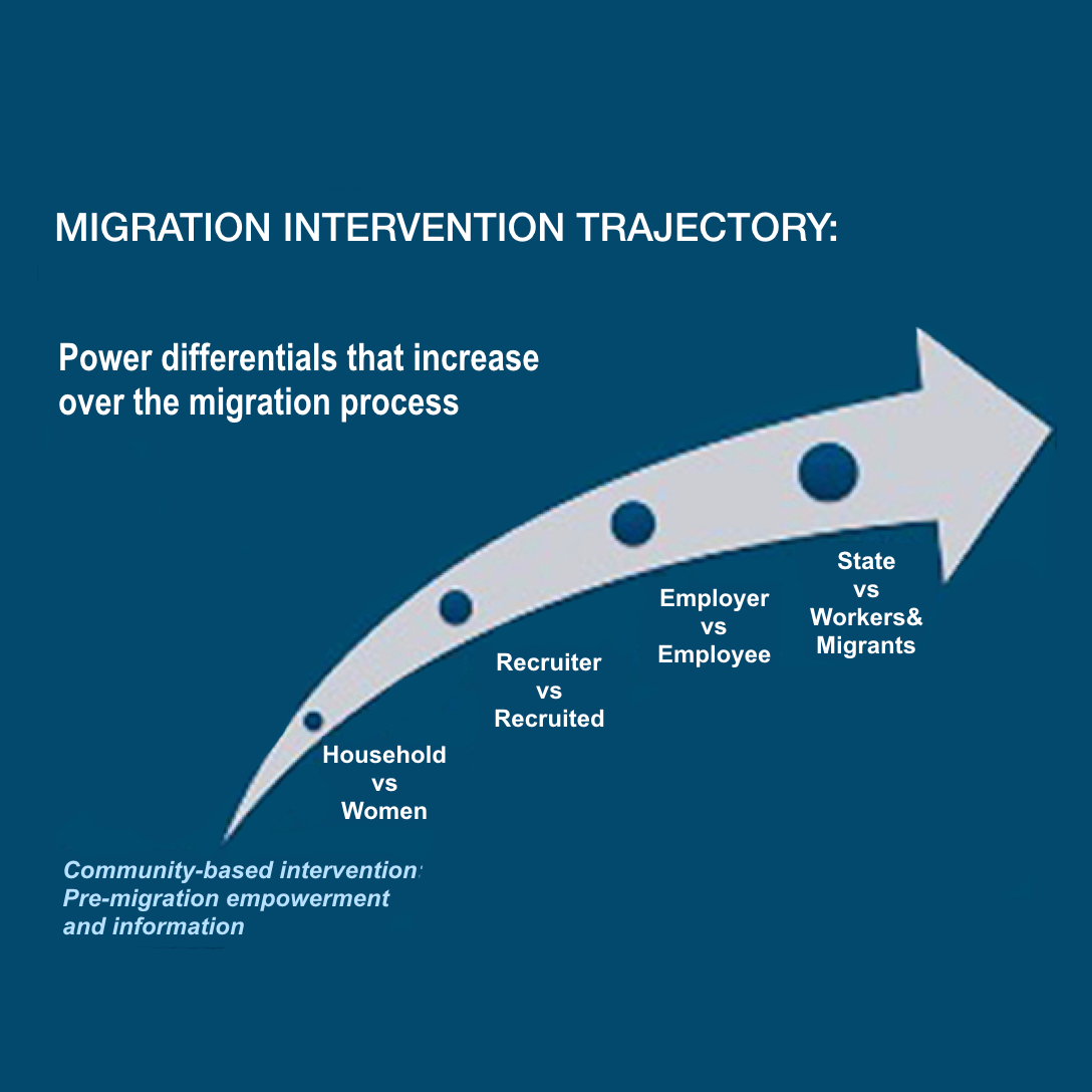 A five-year evaluation reviews a pre-migration intervention in South Asia and its effect on outcomes