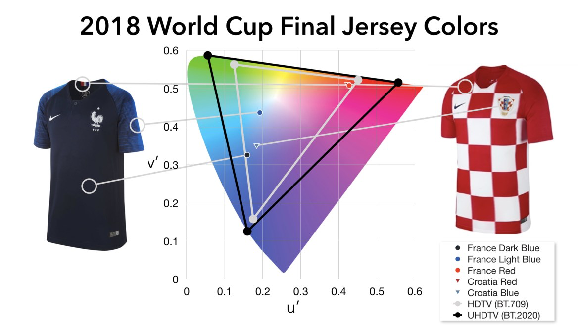 France vs Croatia jerseys in a 2018 World Cup-themed chromaticity shootout