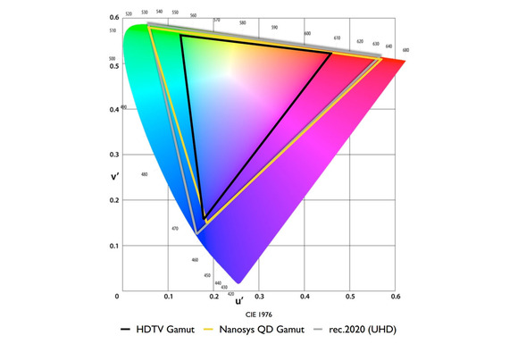This graph illustrates three color spaces: HDTV (the smallest triangle), Rec. 2020, and the color space that Nanosys, Inc.'s says its quantum dot technology can deliver (superimposed on the other two).