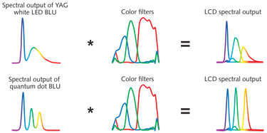 FIGURE 1. When the light from a conventional "white" YAG LED passes through a color filter, the greens and reds appear unsaturated. When light from an LED is converted by QDs instead of a yellow phosphor, it has concentrated peaks, and final colors are saturated.