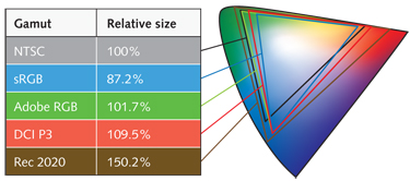 FIGURE 3. Various color gamuts relative to the CIE 1976 Chromaticity Diagram.