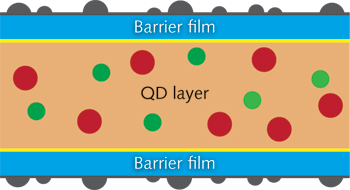 FIGURE 4. 3M QDEF construction: a stack of two barrier films and a film of quantum dots dispersed in a polymer matrix.