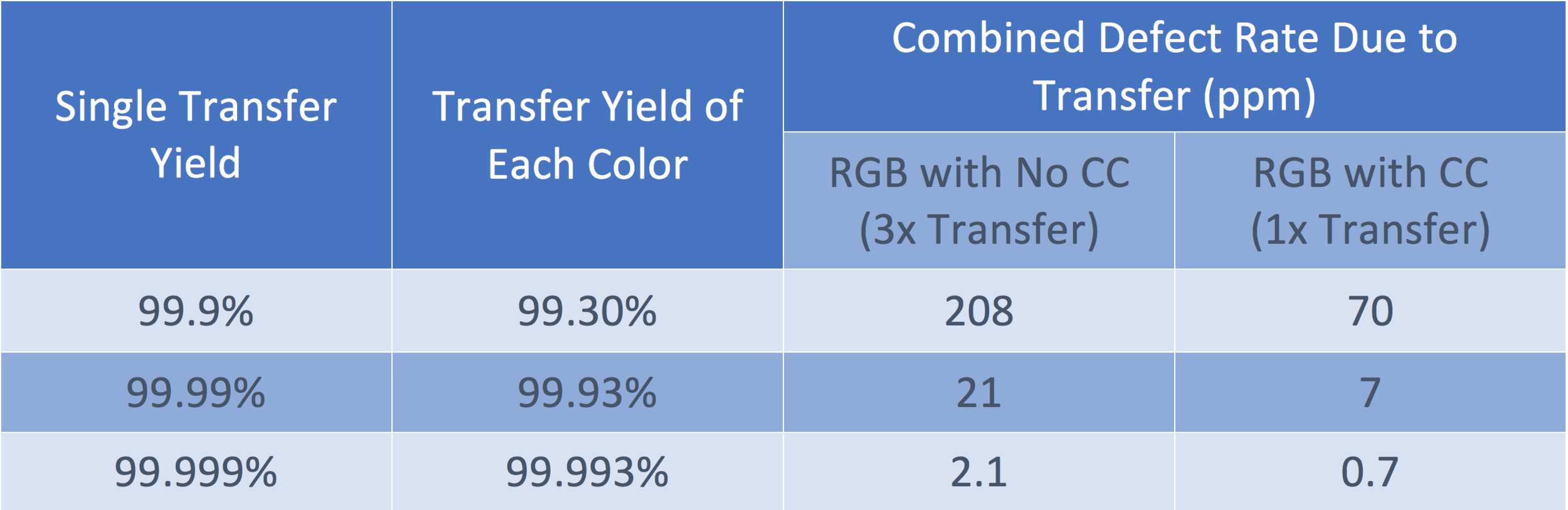 Assumptions: 4” diagonal, 450PPI, ~1.4M pixels or ~4.2M subpixels, 200k spread subpixel or 600k continuous pixels per transfer (constant transfer area). The productivity is also improved by 3x with color conversion solution.