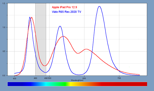 Quantum dot spectrum of a Vizio R65 vs an iPad Pro 9.7. The Vizio delivers a full-color viewing experience without 460-480nm blue while maintaining white balance for a great nighttime viewing experience.