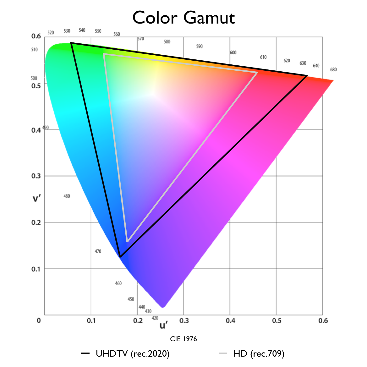 The rec.2020 color gamut is practically impossible for physical displays to fully reproduce due to highly saturated, monochromatic primaries.