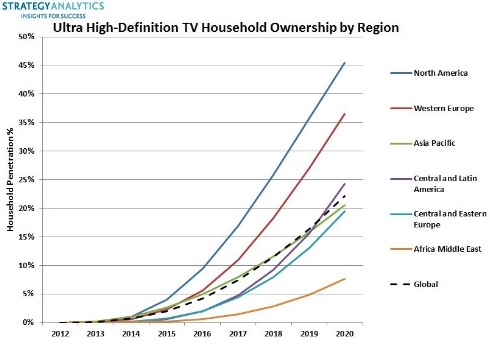 UHD TV Household Ownership. Source: Strategy Analytics