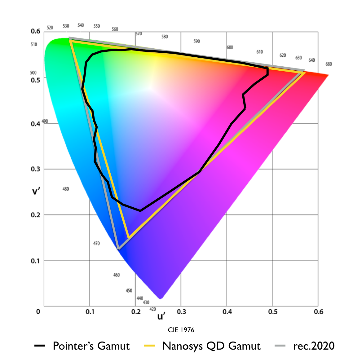 Nanosys demonstrates over 91% coverage of rec.2020 using Quantum Dots and a standard LCD TV color filter
