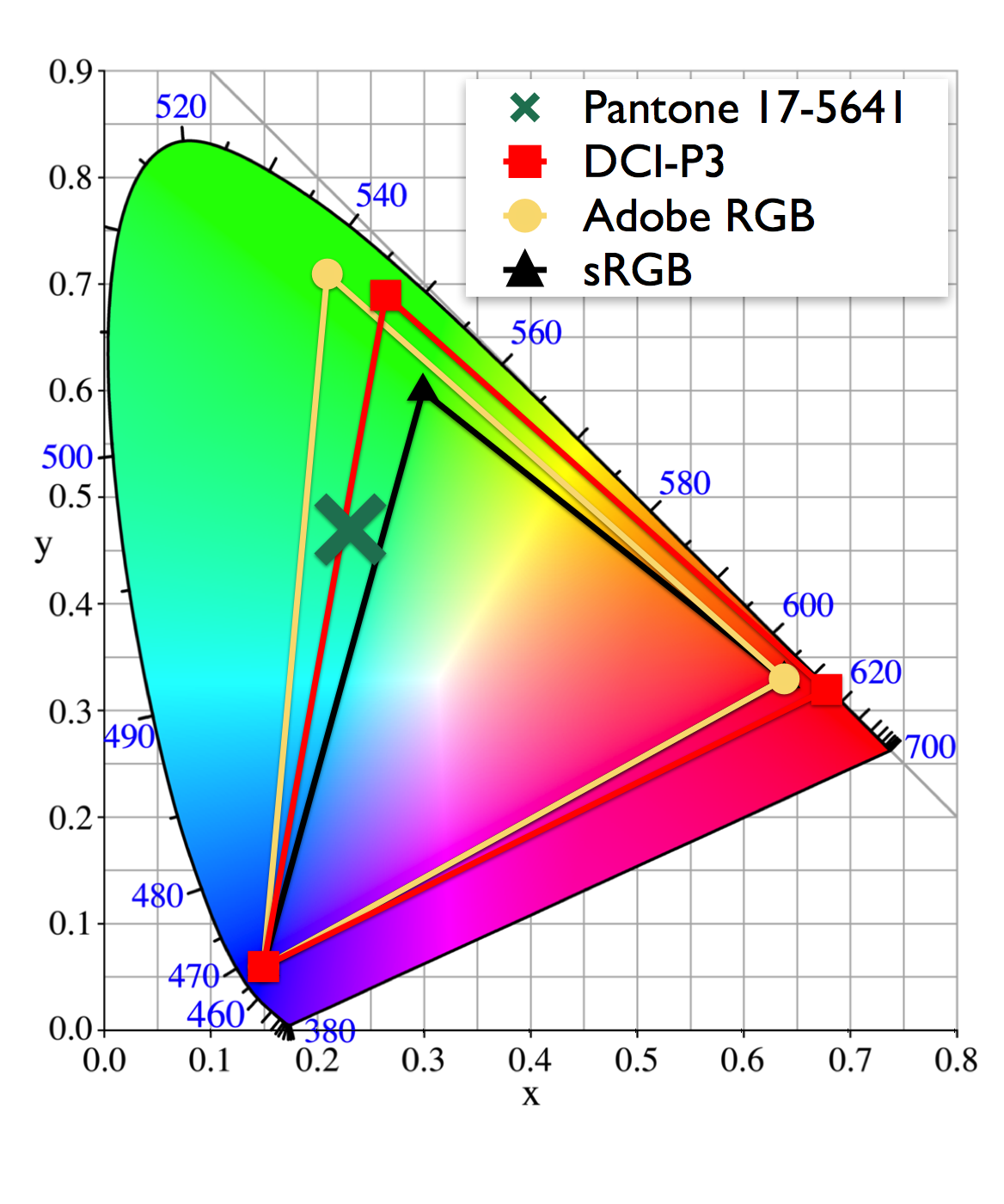 Pantone Emerald 17-5641 vs sRGB, Adobe RGB 1998 and DCI-P3 color gamuts in CIE 1931