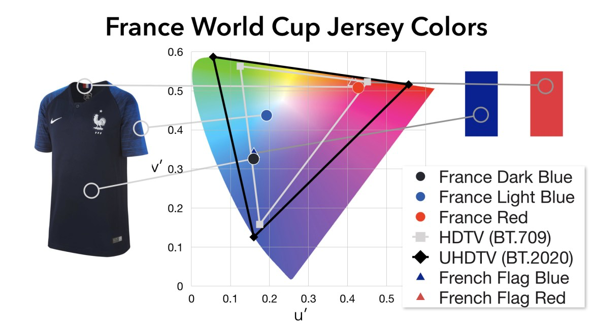 Looking forward to providing an update next week on Croatia’s bright red home jersey. In the meantime, may the best team win!
