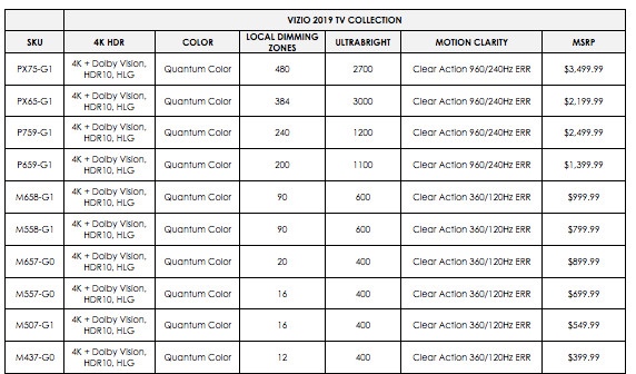 Vizio is expanding their lineup of Quantum Dot TVs for 2019 with 10 new models