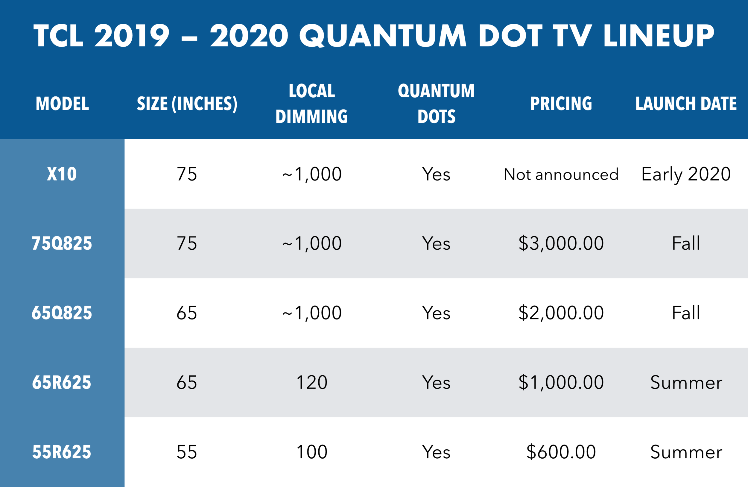 A detailed breakdown of TCL’s 2019-2020 Quantum Dot TV lineup including five new models.