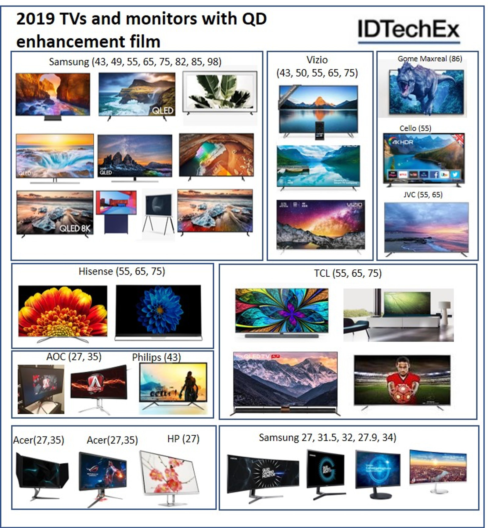 “Examples of QD-enhanced displays released thus far in 2019. The list for 2018 is also available upon request. Note that the supplier in all cases is Nanosys. The QD displays cover a wide range from monitor-size to 98 inches.” Source: IDTechEx