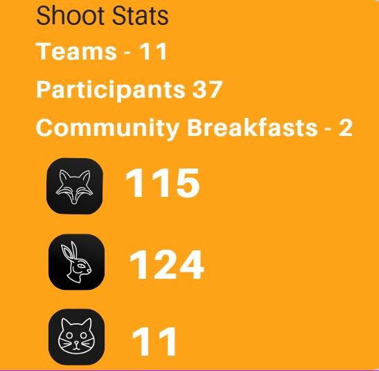 A big thankyou to all our 2026 feral animal shoot teams, another great effort and again some threatened species and livestock breathing a little easier. Tally Total 115 Foxes, 124 Rabbits and 11 Cats 
Congratulations to all our winners
North Shoot Wi
