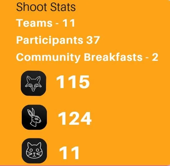 A big thankyou to all our 2026 feral animal shoot teams, another great effort and again some threatened species and livestock breathing a little easier. Tally Total 115 Foxes, 124 Rabbits and 11 Cats 
Congratulations to all our winners
North Shoot Wi