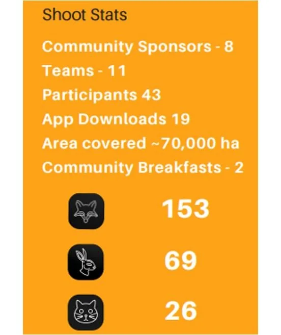 Just a reminder of what a fantastic job everyone did last year in the feral animal shoots across the Jerramungup Shire. A great result for farmers and wildlife!