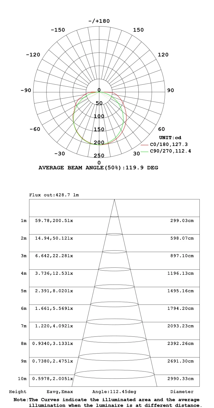 LED strip light COB CCT LED Luminous intensity distribution 2700k diagram