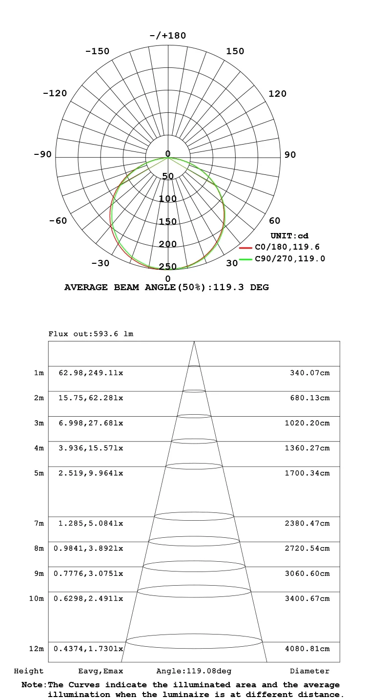 LED strip light 24V Long Run CC LED Luminous intensity distribution warm pure diagram