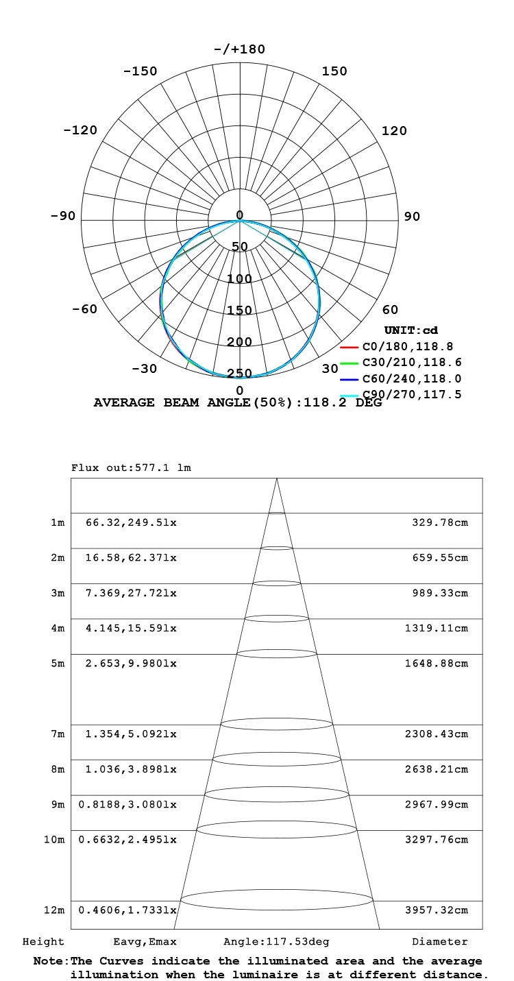 LED strip light 24V Long Run CC LED Luminous intensity distribution natural white diagram