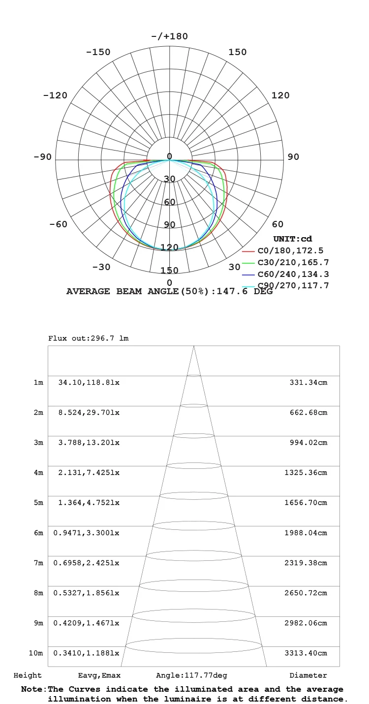 LED strip light Waterproof COB LED Luminous intensity distribution pure white diagram