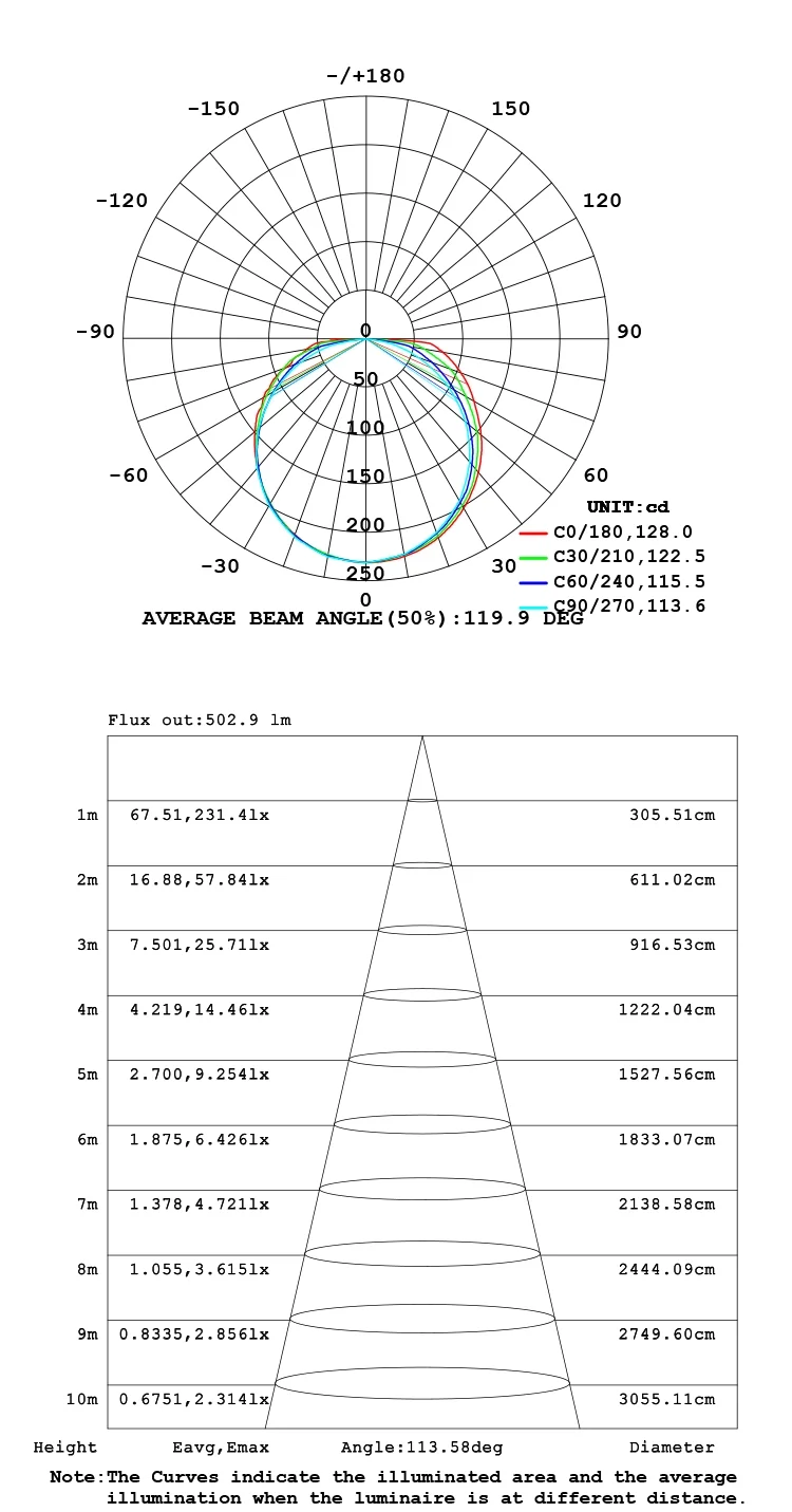 LED strip light COB CCT LED Luminous intensity distribution 6000k diagram