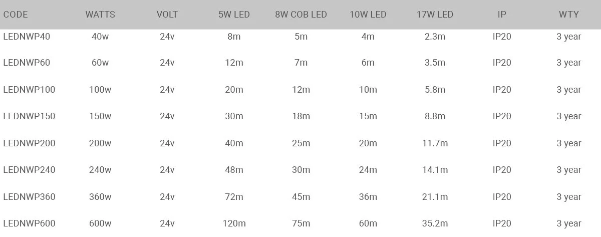 IP20 Indoor power supply units (PSU) specification table