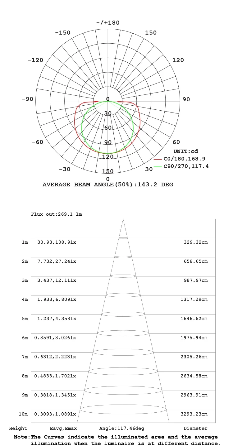 LED strip light Waterproof COB LED Luminous intensity distribution natural white diagram