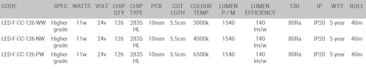 24V Long Run CC LED Specification table