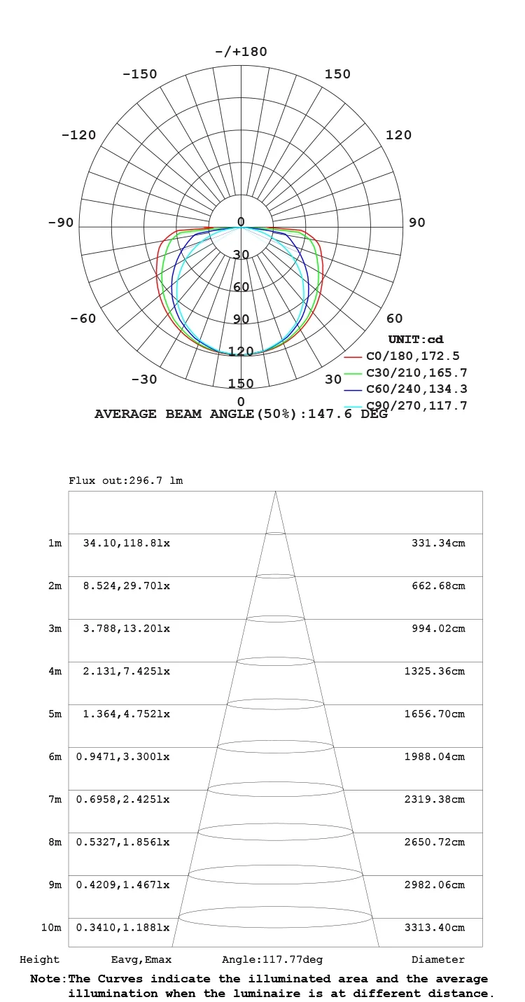 LED strip light Micro COB LED Luminous intensity distribution pure white diagram