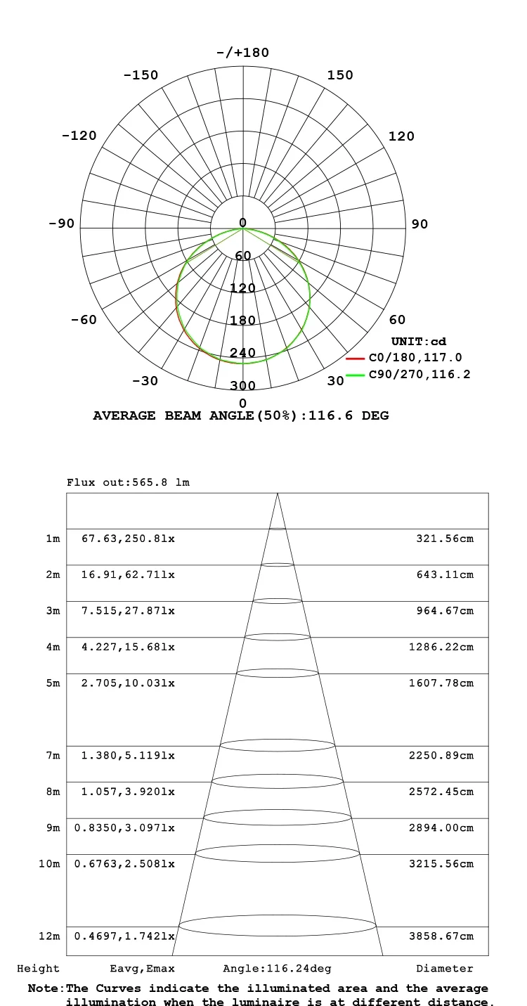 LED strip light 24V Long Run CC LED Luminous intensity distribution warm white diagram