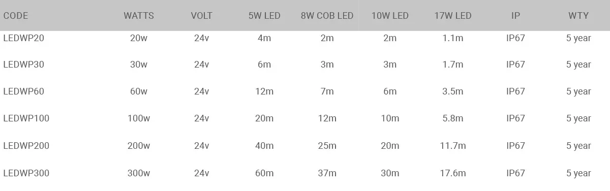 IP67 Waterproof Power Supply Units(PSU) specification table