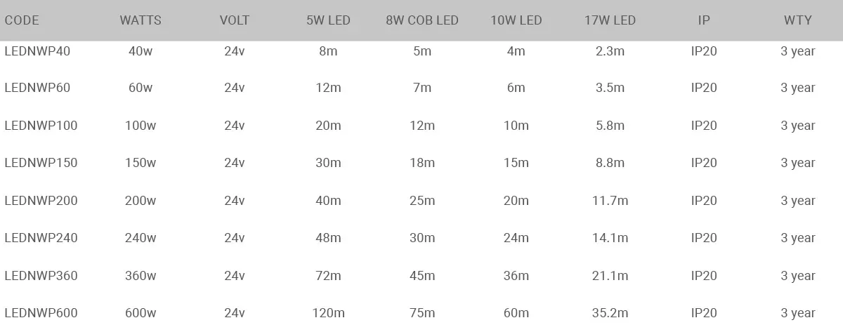 IP20 Indoor power supply units (PSU)  specification table