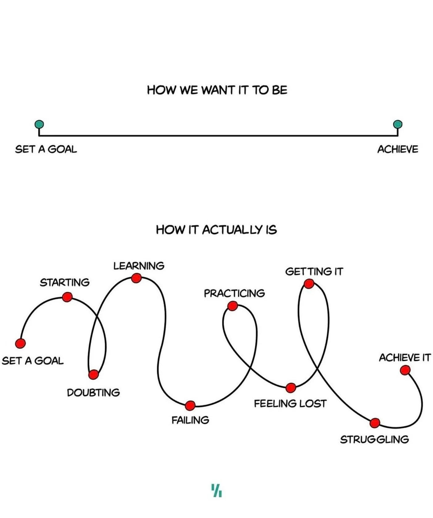 Sometimes the journey teaches us more than the achievement ever will. 💪🏽
.
.
#bepresent #keepgoing #selfdiscipline #goaloriented #growthmindset #houstonyoga #soultribeshtx