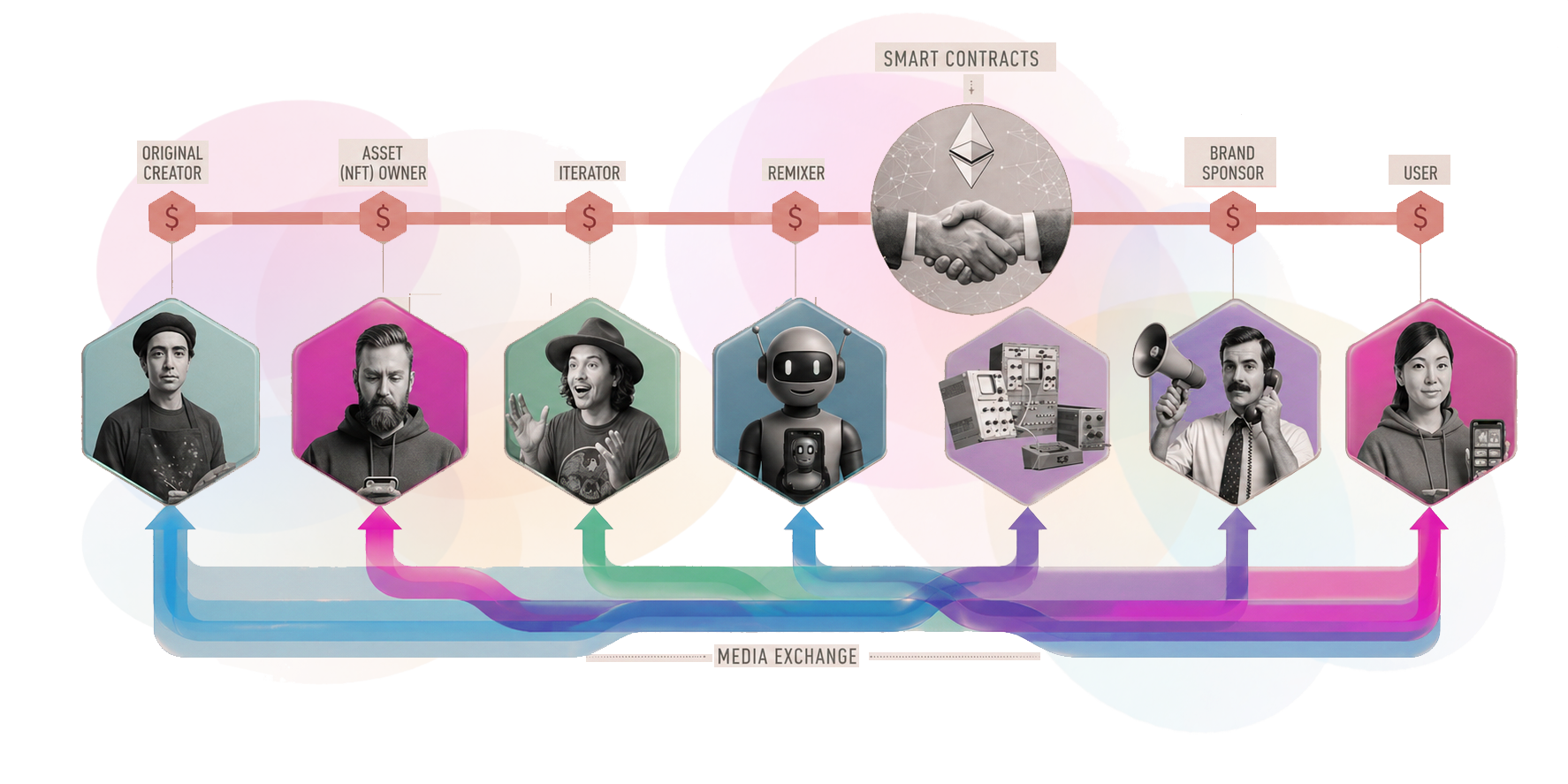 From Walled Gardens to Open Networks: How Programmable Media Pays Creators Better